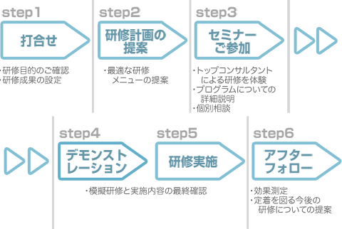 ロジカル研修 導入までの流れ